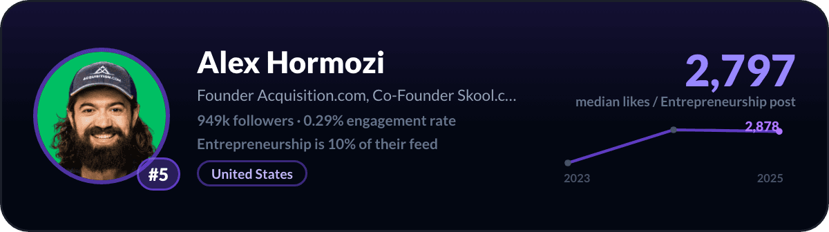 Alex Hormozi, LinkedIn-ondernemerschapcreator nummer 5: 2.797 mediane likes per post over ondernemerschap, 949k volgers