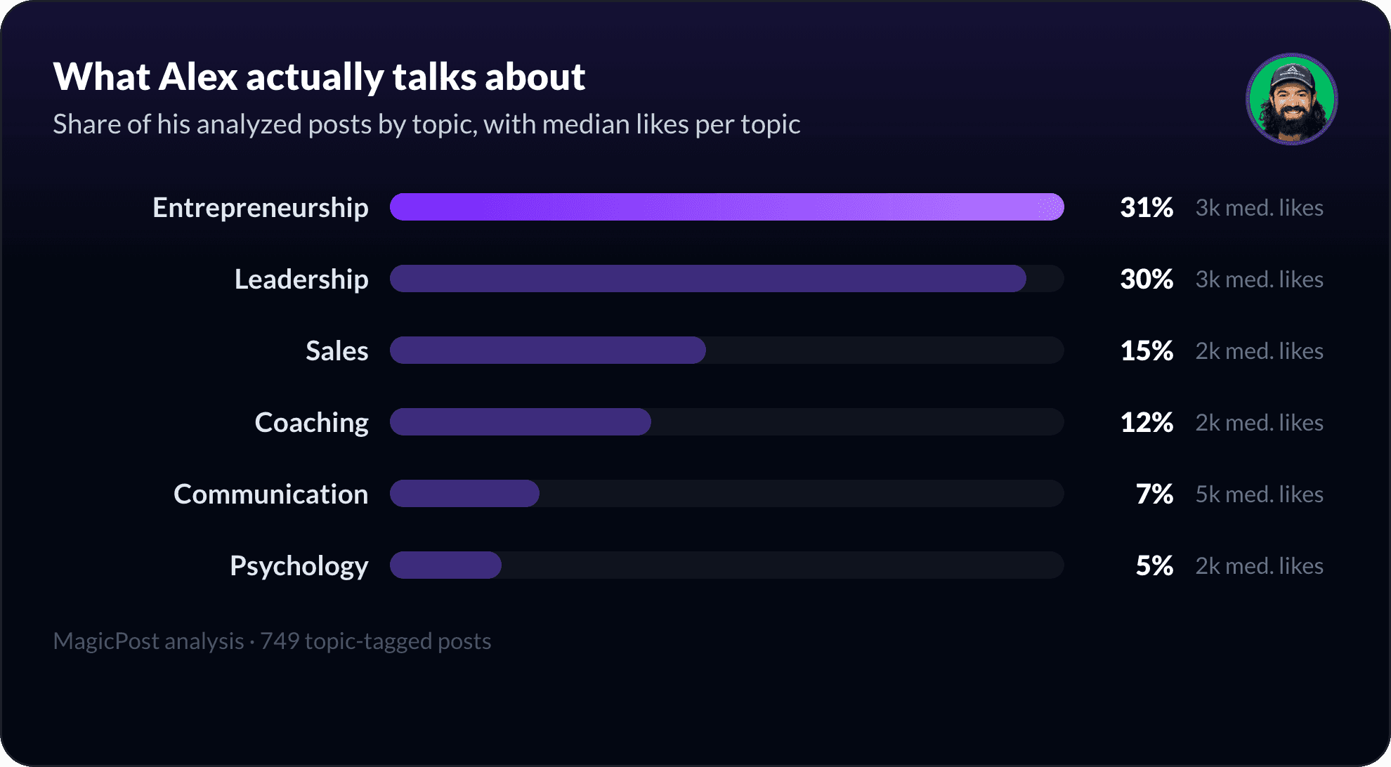 What Alex Hormozi talks about on LinkedIn, measured by topic