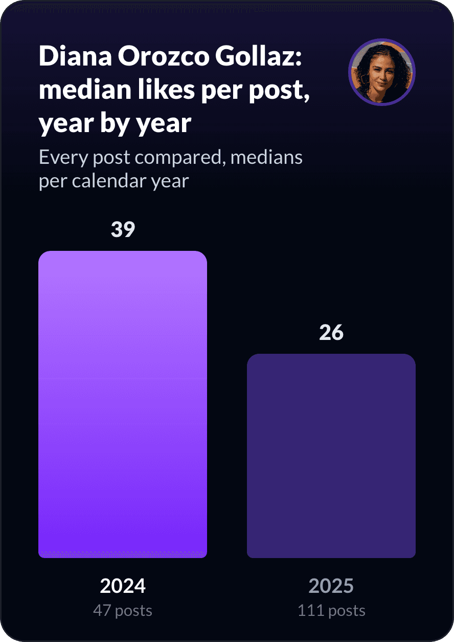 Diana Orozco Gollaz's median likes per post, year by year