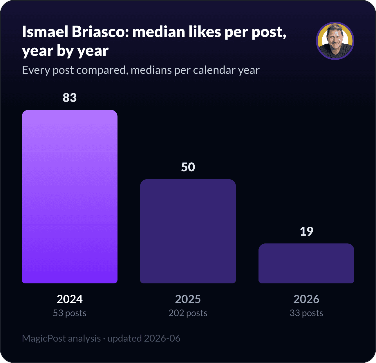 Ismael Briasco's median likes per post, year by year