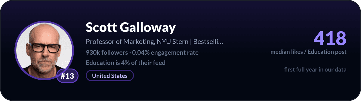 Scott Galloway, LinkedIn-onderwijscreator nummer 13: 418 mediane likes per onderwijspost, 930k volgers