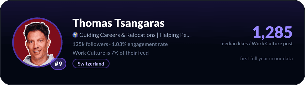 Thomas Tsangaras, nummer 9 LinkedIn-werkcultuurcreator: 1.285 mediane likes per werkcultuurpost, 125k volgers