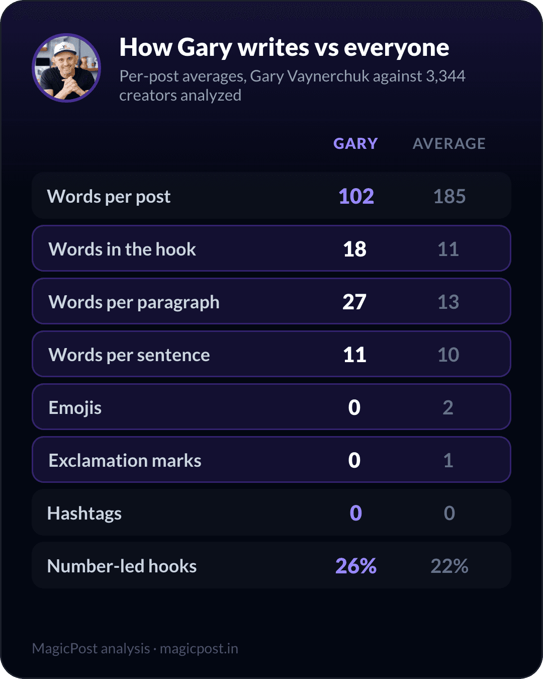 How Gary Vaynerchuk writes versus the average creator, measured