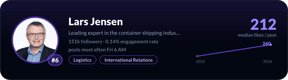Lars Jensen, number 6 LinkedIn creator in Denmark: 212 median likes per post, 151k followers
