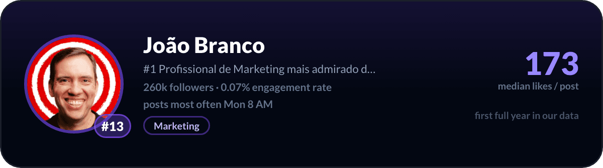 Joao Branco, number 13 LinkedIn creator in Brazil: 173 median likes per post, 260k followers