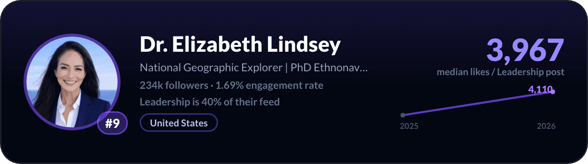 Dr. Elizabeth Lindsey, LinkedIn-leiderschapscreator nummer 9: 3.967 mediane likes per leiderschapspost, 234k volgers