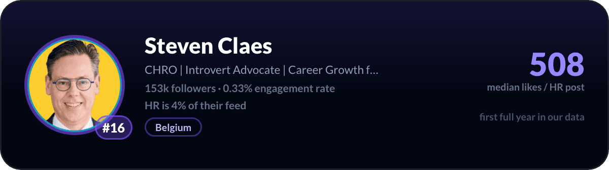 Steven Claes, number 16 LinkedIn HR creator: 508 median likes per HR post, 153k followers