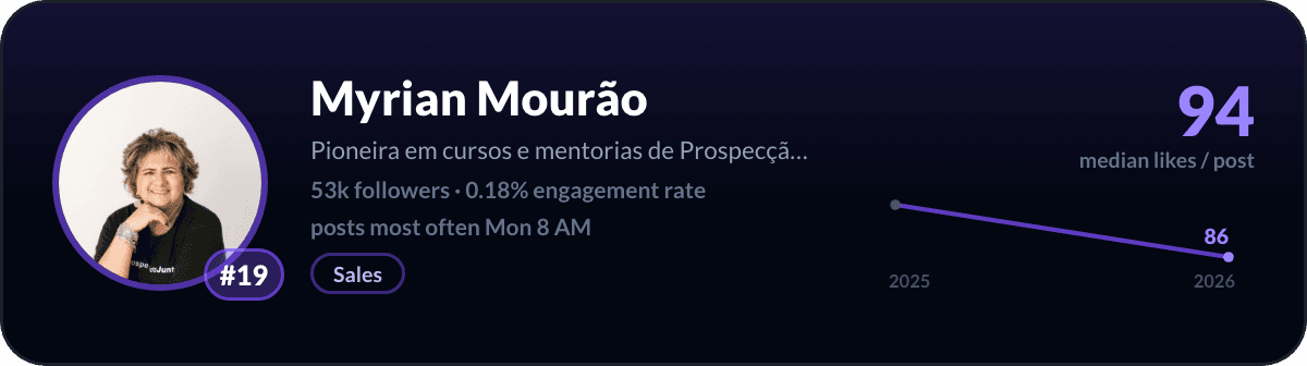 Myrian Mourao, number 19 LinkedIn creator in Brazil: 94 median likes per post, 53k followers
