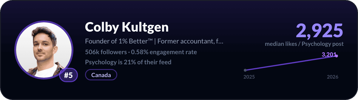 Colby Kultgen, number 5 LinkedIn psychology creator: 2,925 median likes per psychology post, 506k followers