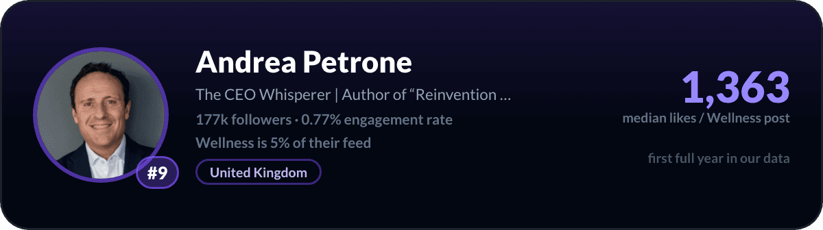 Andrea Petrone, number 9 LinkedIn wellness creator: 1,363 median likes per wellness post, 177k followers