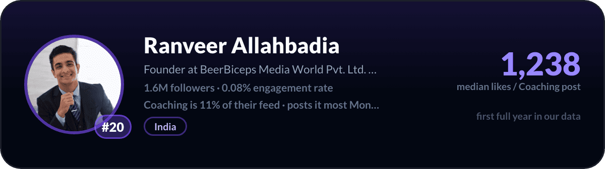 Ranveer Allahbadia, LinkedIn-coachingcreator nummer 20: 1.238 mediane likes per coachingpost, 1,6 mln volgers