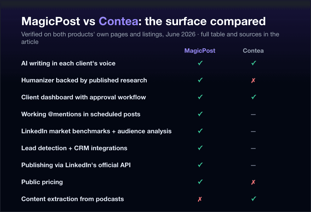 MagicPost vs Contea: the ghostwriting surface compared