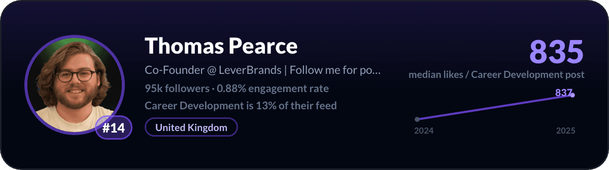 Thomas Pearce, number 14 LinkedIn career development creator: 835 median likes per career development post, 95k followers