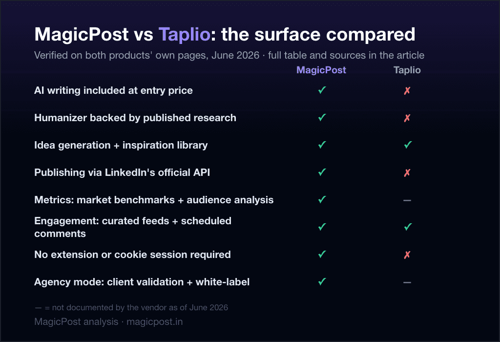 MagicPost vs Taplio: the feature surface compared