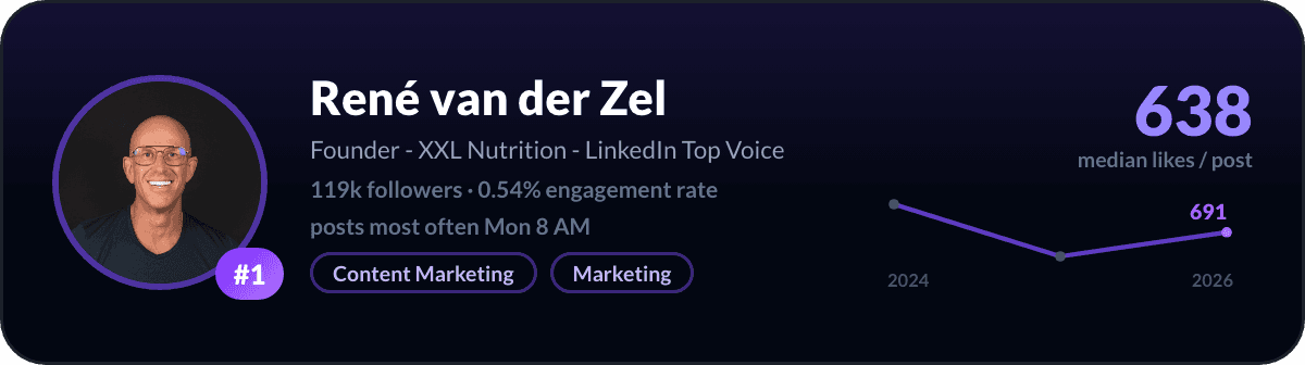 Rene van der Zel, number 1 LinkedIn creator in the Netherlands: 638 median likes per post, 119k followers