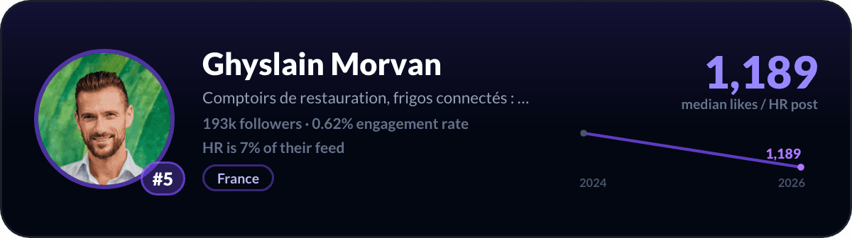 Ghyslain Morvan, number 5 LinkedIn HR creator: 1,189 median likes per HR post, 193k followers