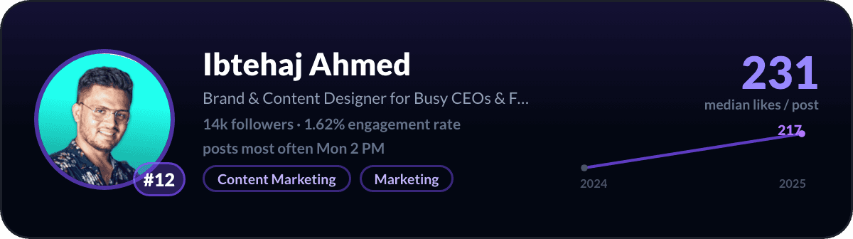 Ibtehaj Ahmed, number 12 LinkedIn creator in Pakistan: 231 median likes per post, 14k followers