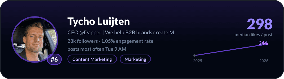 Tycho Luijten, number 6 LinkedIn creator in the Netherlands: 298 median likes per post, 28k followers