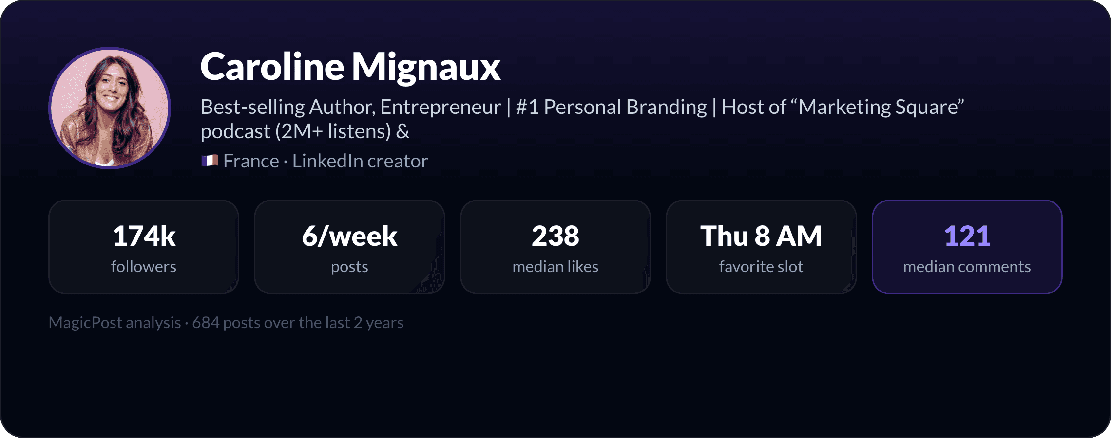 Caroline Mignaux: identity card with key LinkedIn numbers