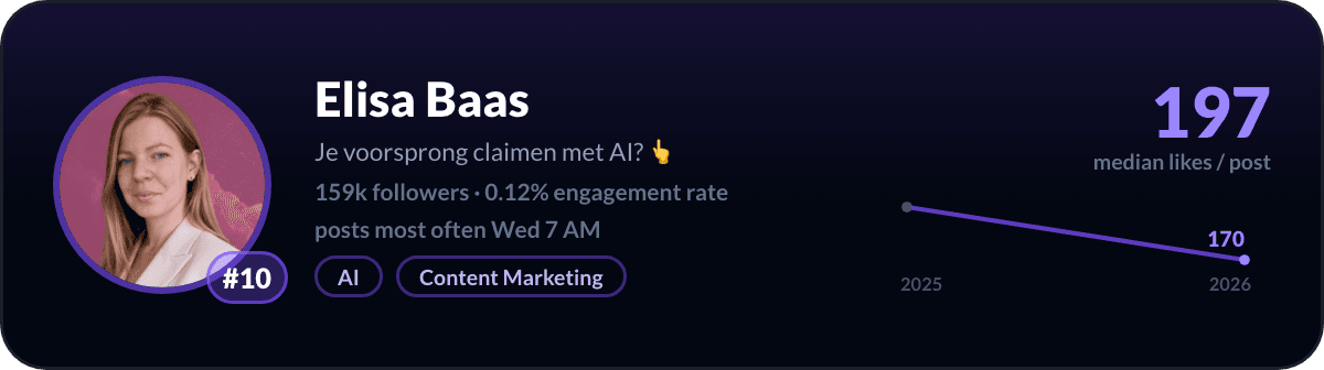 Elisa Baas, number 10 LinkedIn creator in the Netherlands: 197 median likes per post, 159k followers