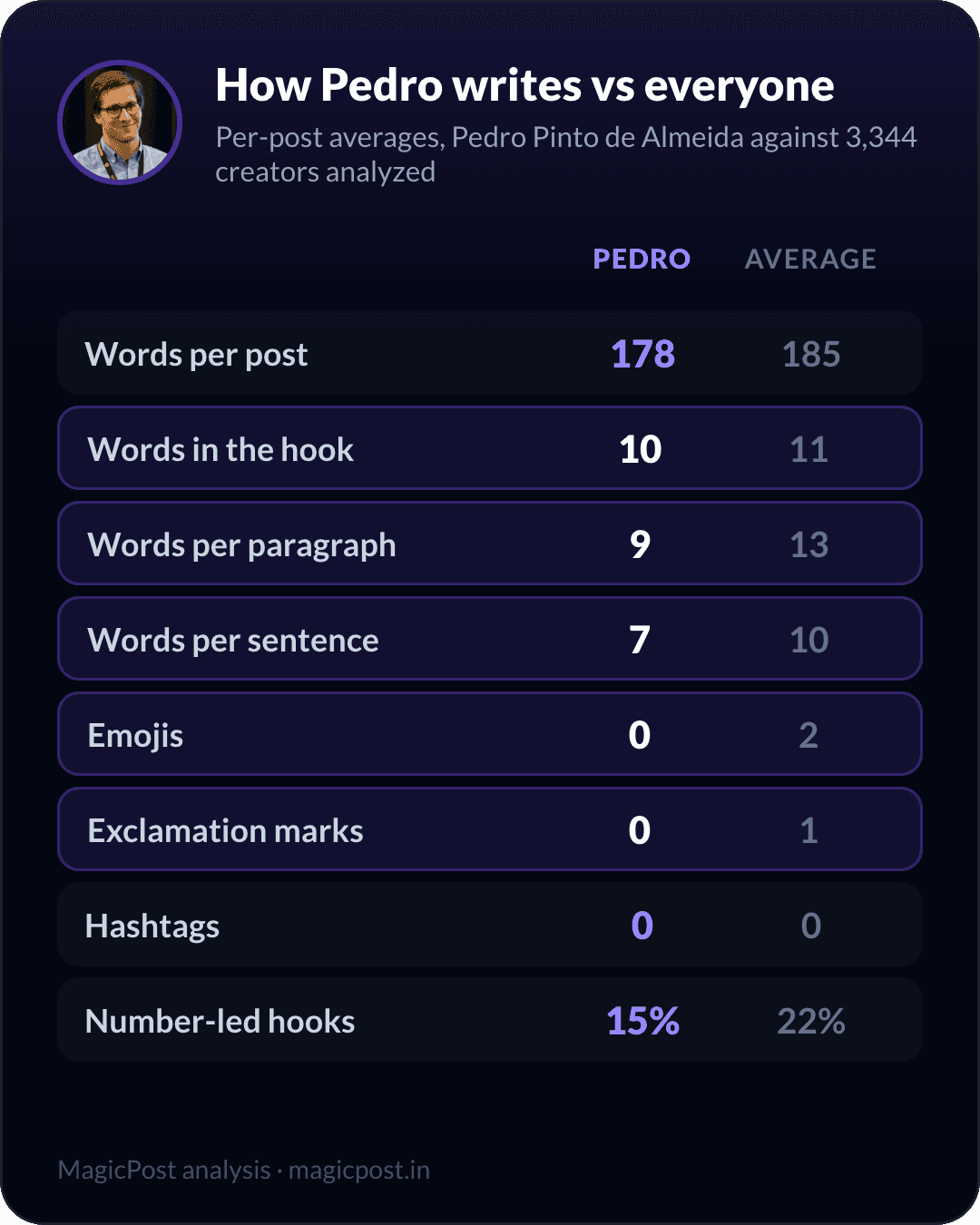 How Pedro Pinto de Almeida writes versus the average creator, measured