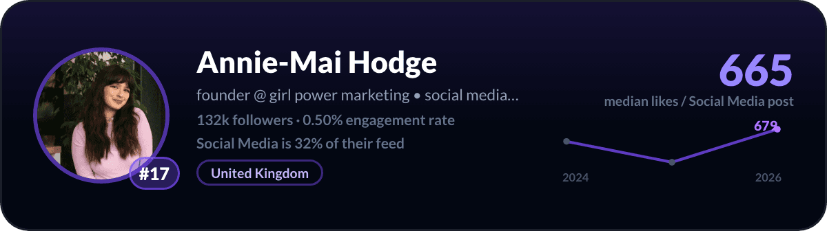 Annie-Mai Hodge, number 17 LinkedIn social media creator: 665 median likes per social media post, 132k followers