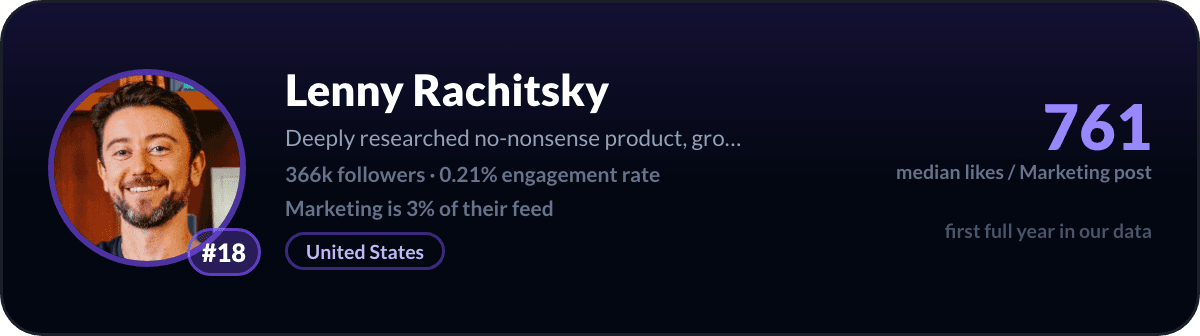 Lenny Rachitsky, nummer 18 LinkedIn-marketingcreator: 761 mediane likes per marketingpost, 366k volgers