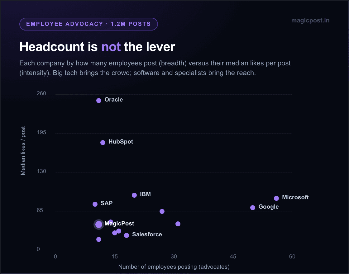 Gráfico de dispersión de empresas según número de empleados que publican frente a likes medianos por post: Microsoft y Google aparecen en el extremo derecho con muchos empleados embajadores pero bajo engagement mediano, mientras Oracle y HubSpot aparecen en lo alto con apenas un puñado de embajadores, lo que demuestra que el tamaño de la plantilla no impulsa el alcance