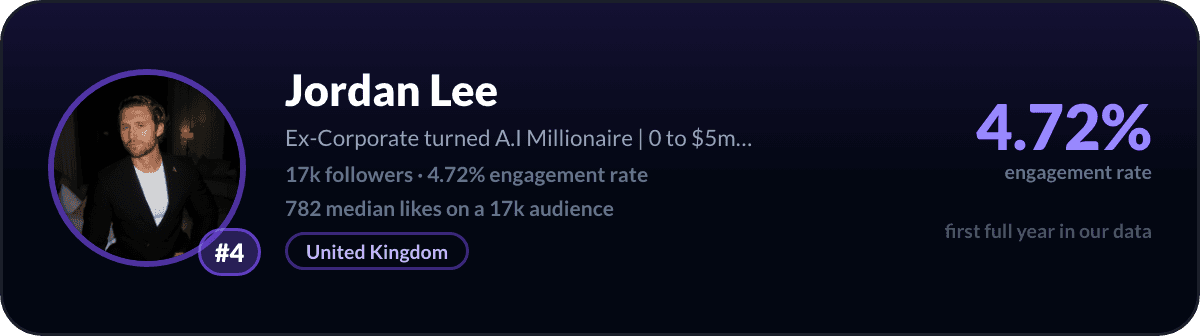 Jordan Lee, number 4 best small LinkedIn account: 4.72% engagement rate, 16,571 followers