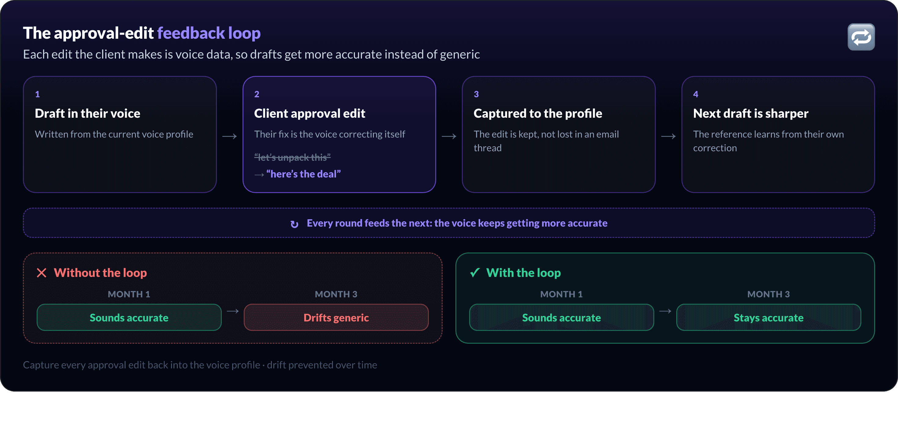 Keeping a client's voice from drifting: each approval edit is captured and fed back into the voice profile, so drafts get more accurate over time instead of more generic
