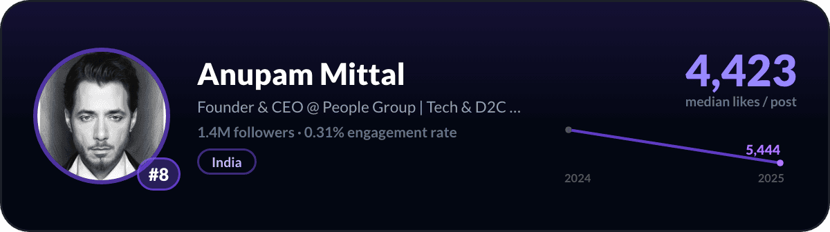 Anupam Mittal, number 8 LinkedIn creator worldwide: 4,423 median likes per post, 1.4M followers