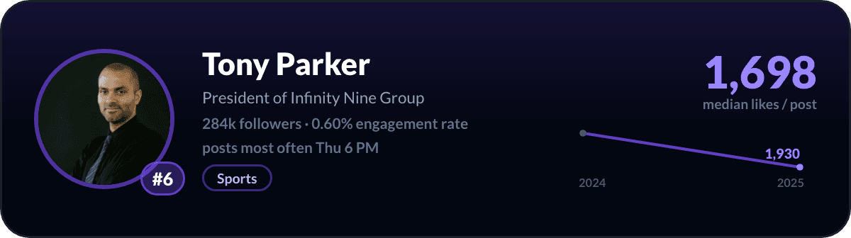 Tony Parker, number 6 LinkedIn creator in France: 1,698 median likes per post, 284k followers