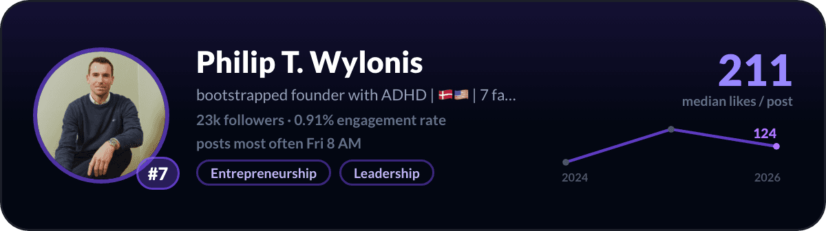 Philip T. Wylonis, number 7 LinkedIn creator in Denmark: 211 median likes per post, 23k followers