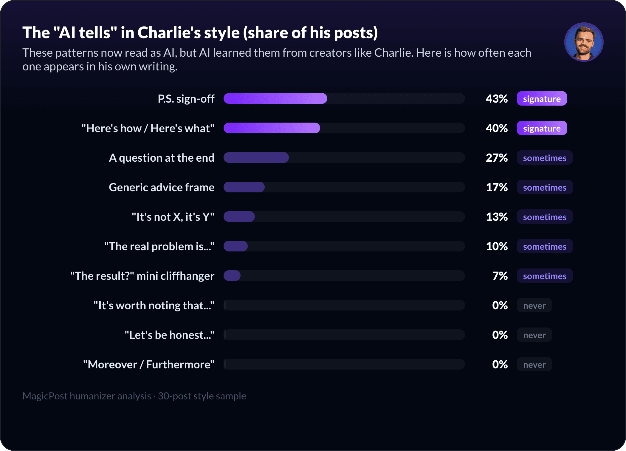 The AI-pattern fingerprint of Charlie Hills's style