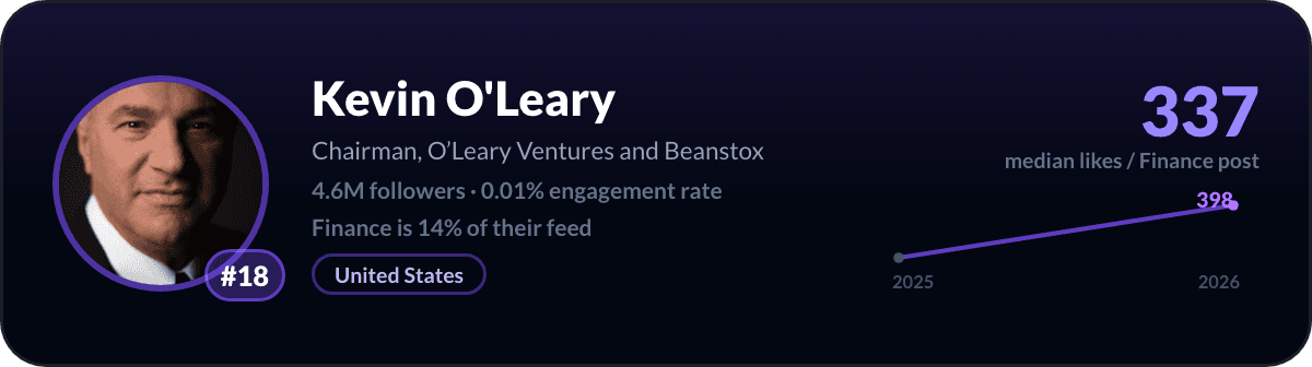 Kevin O'Leary, number 18 LinkedIn finance creator: 337 median likes per finance post, 4.6M followers