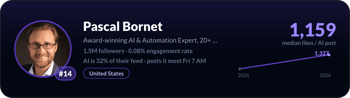 Pascal Bornet, LinkedIn-AI-creator nummer 14: 1.159 mediane likes per AI-post, 1,5M volgers