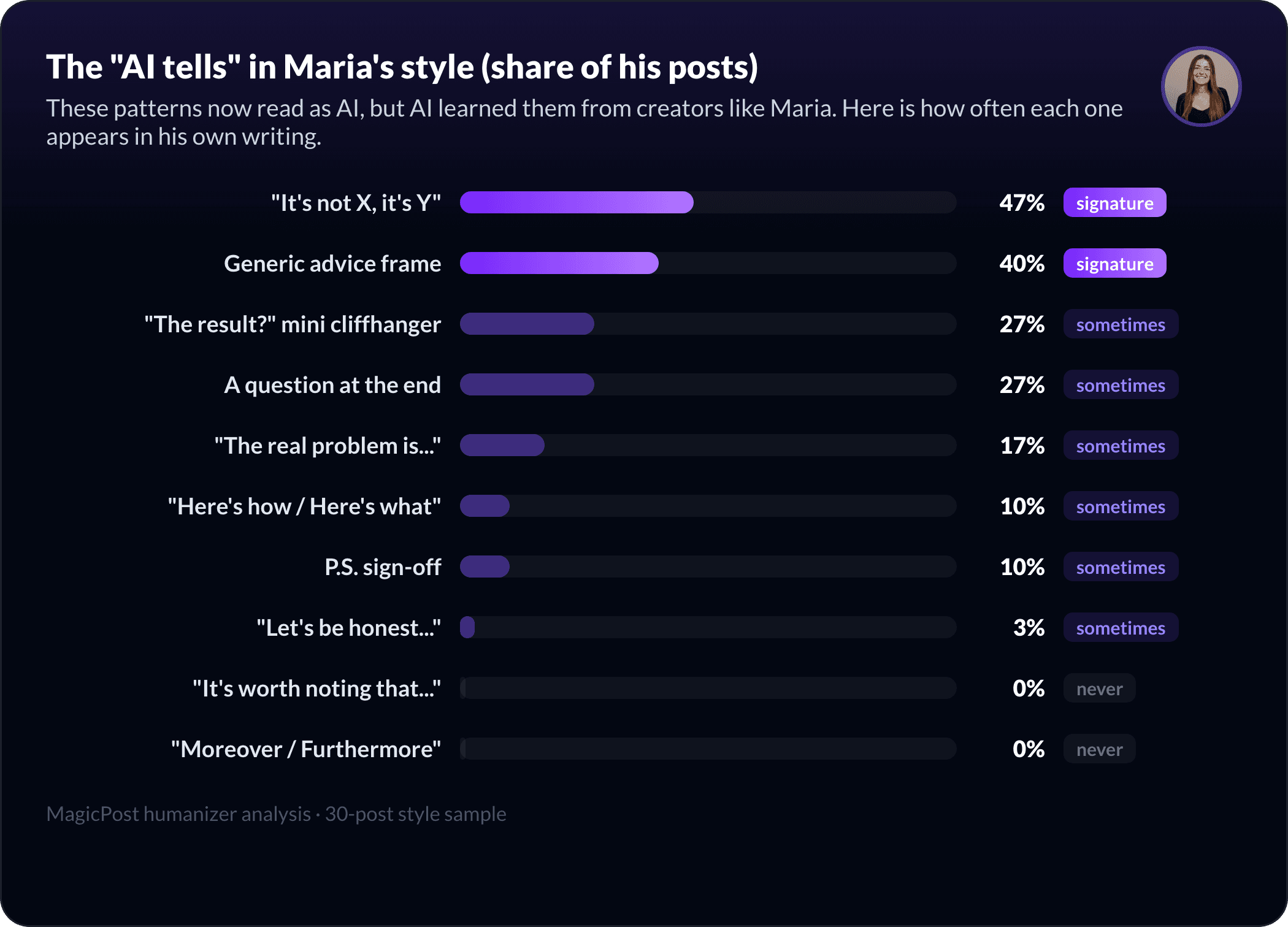 The AI-pattern fingerprint of Maria Begue's style