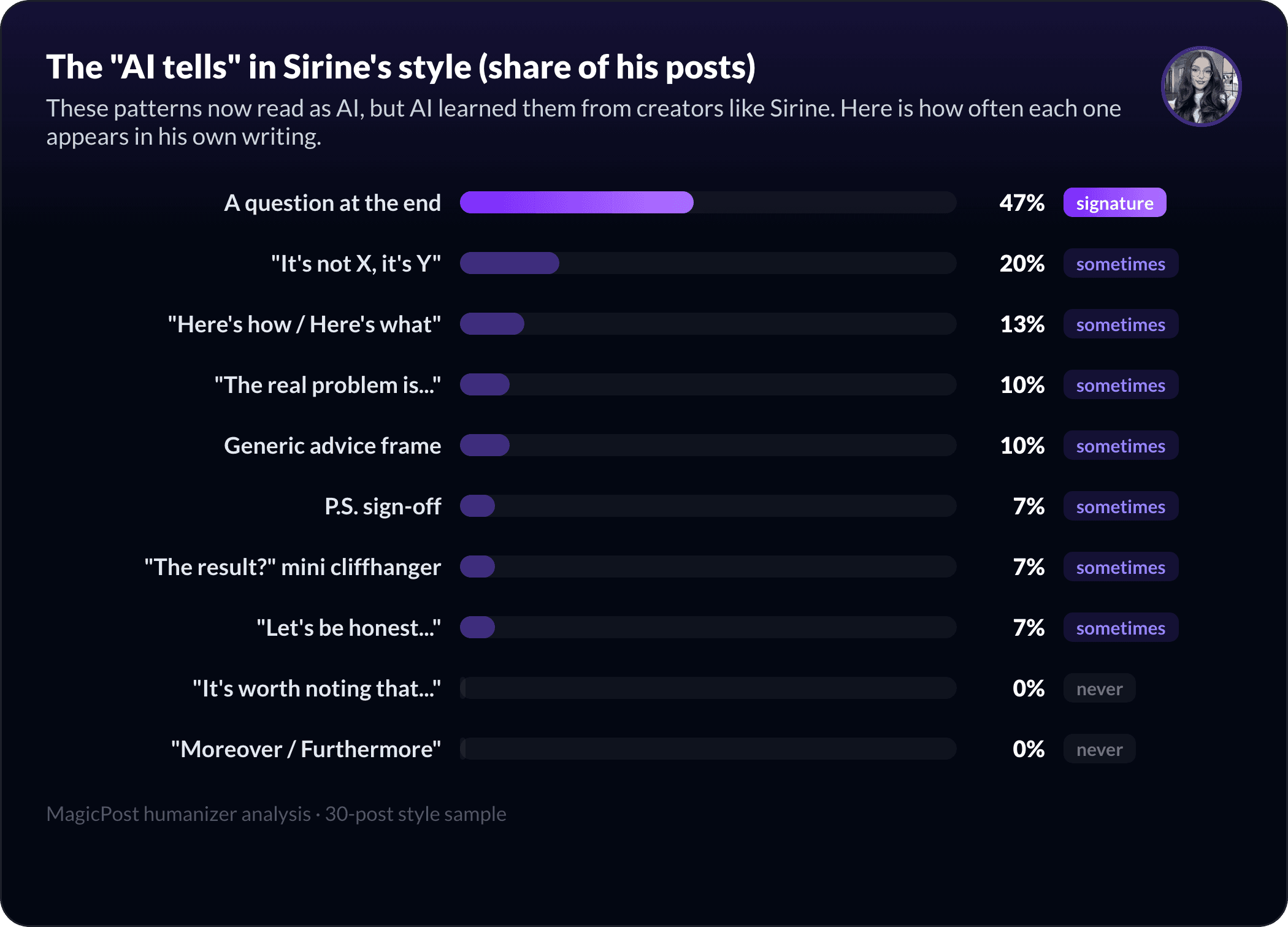 The AI-pattern fingerprint of Sirine Bozetine's style